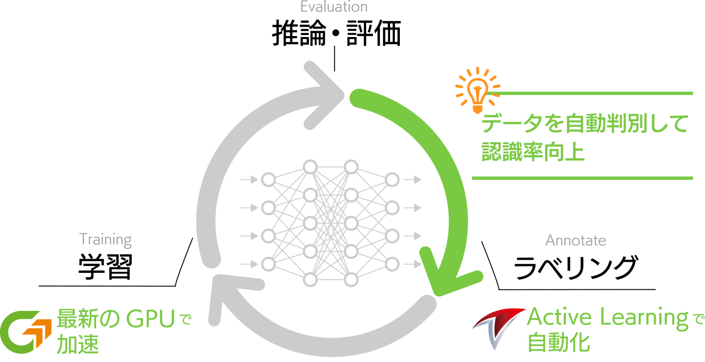Active Learning技術により手順を自動化
